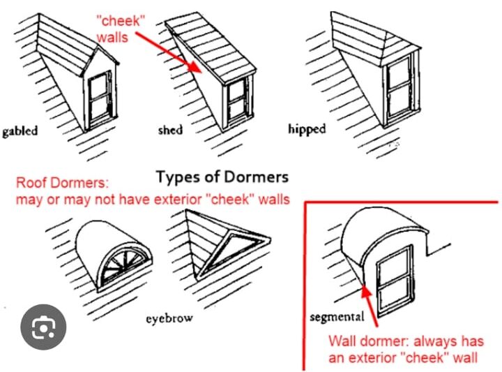 Dormer types Dormer types